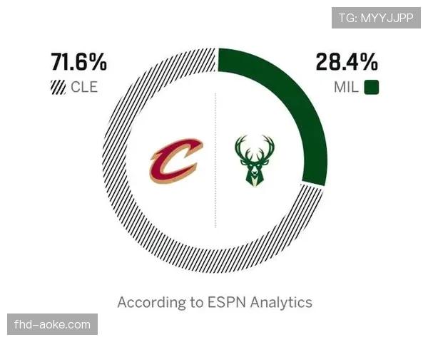 FiveThirtyEight预测：雄鹿与骑士争夺东部第二的胜率为64%对36%
